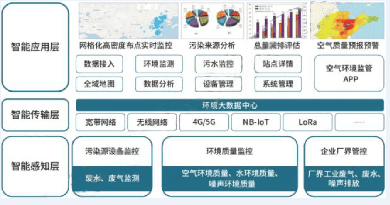 乐发通信智慧环保信息化系统解决方案
