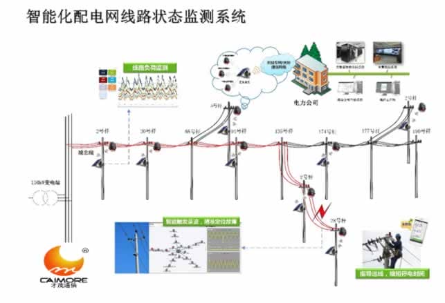 乐发智能化配电网线路故障指示器定位系统方案