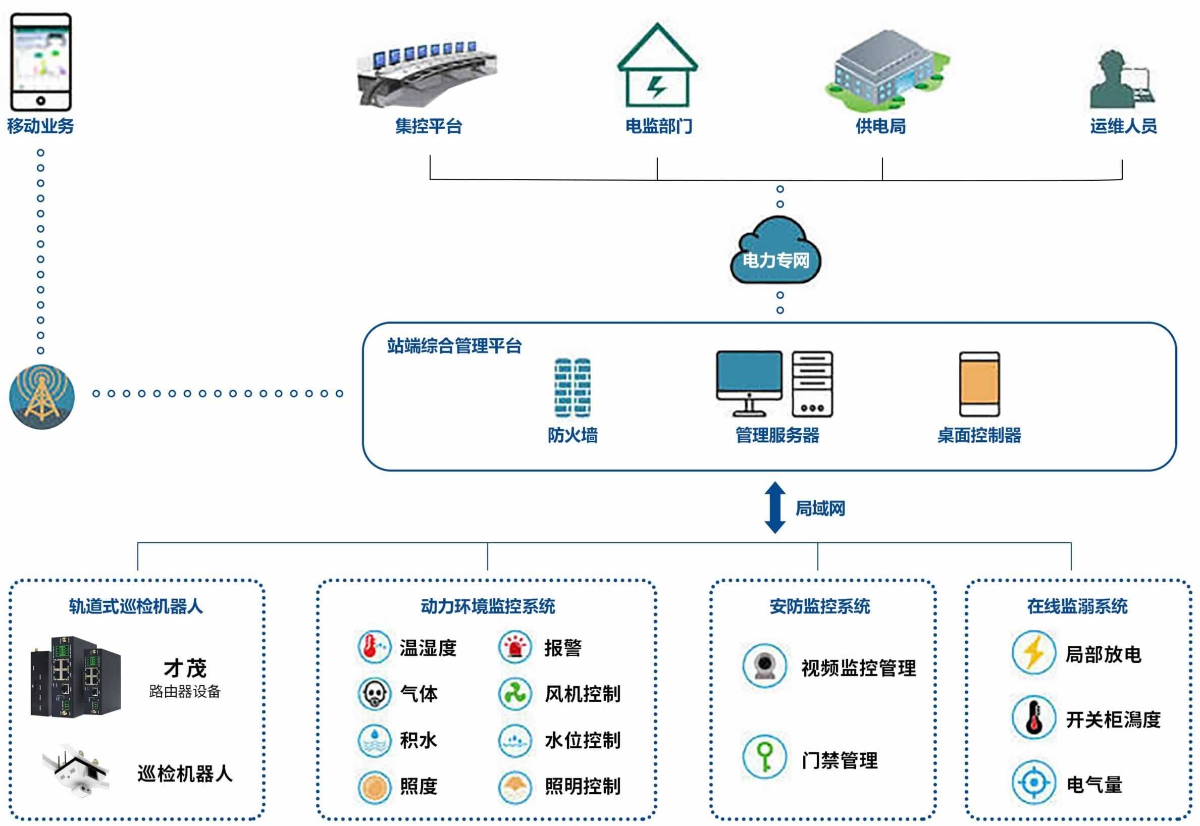 乐发通信智能配电房环境综合监控系统